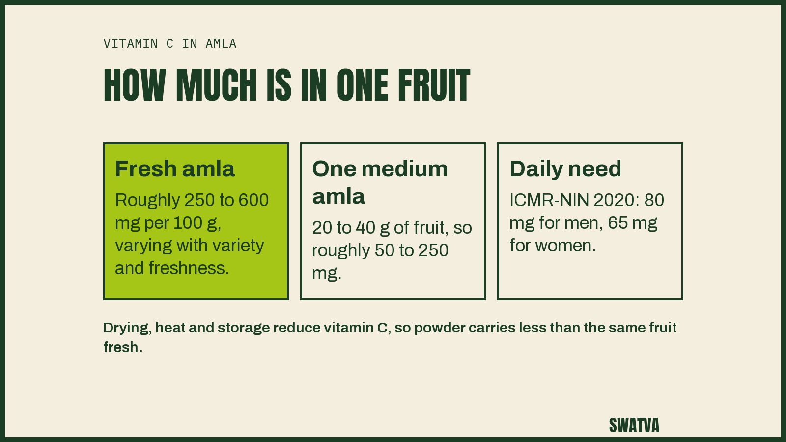 Vitamin C in amla: fresh amla carries roughly 250 to 600 mg per 100 g, one medium amla roughly 50 to 250 mg, against an adult need of 80 mg for men and 65 mg for women