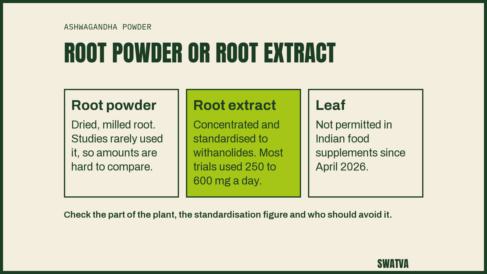 Ashwagandha root powder compared with root extract standardised to withanolides, used at 250 to 600 mg a day in most trials; ashwagandha leaf is not permitted in Indian food supplements since April 2026