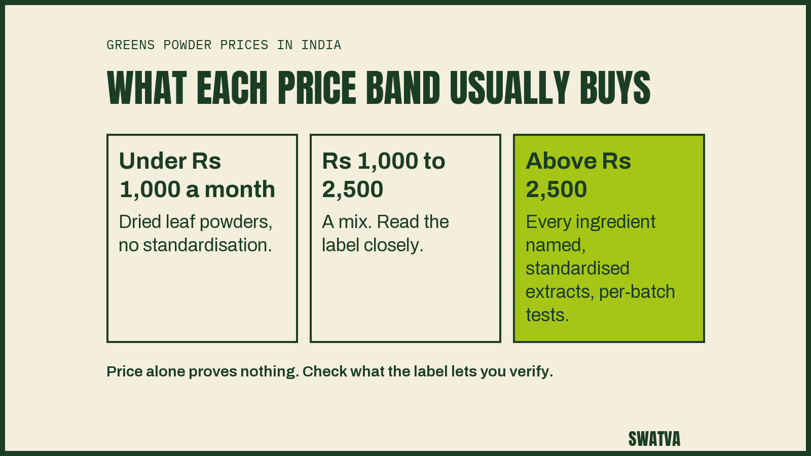 Greens powder price bands in India: under 1,000 rupees a month usually dried leaf powders, 1,000 to 2,500 a mix, above 2,500 named and standardised ingredients with per-batch tests