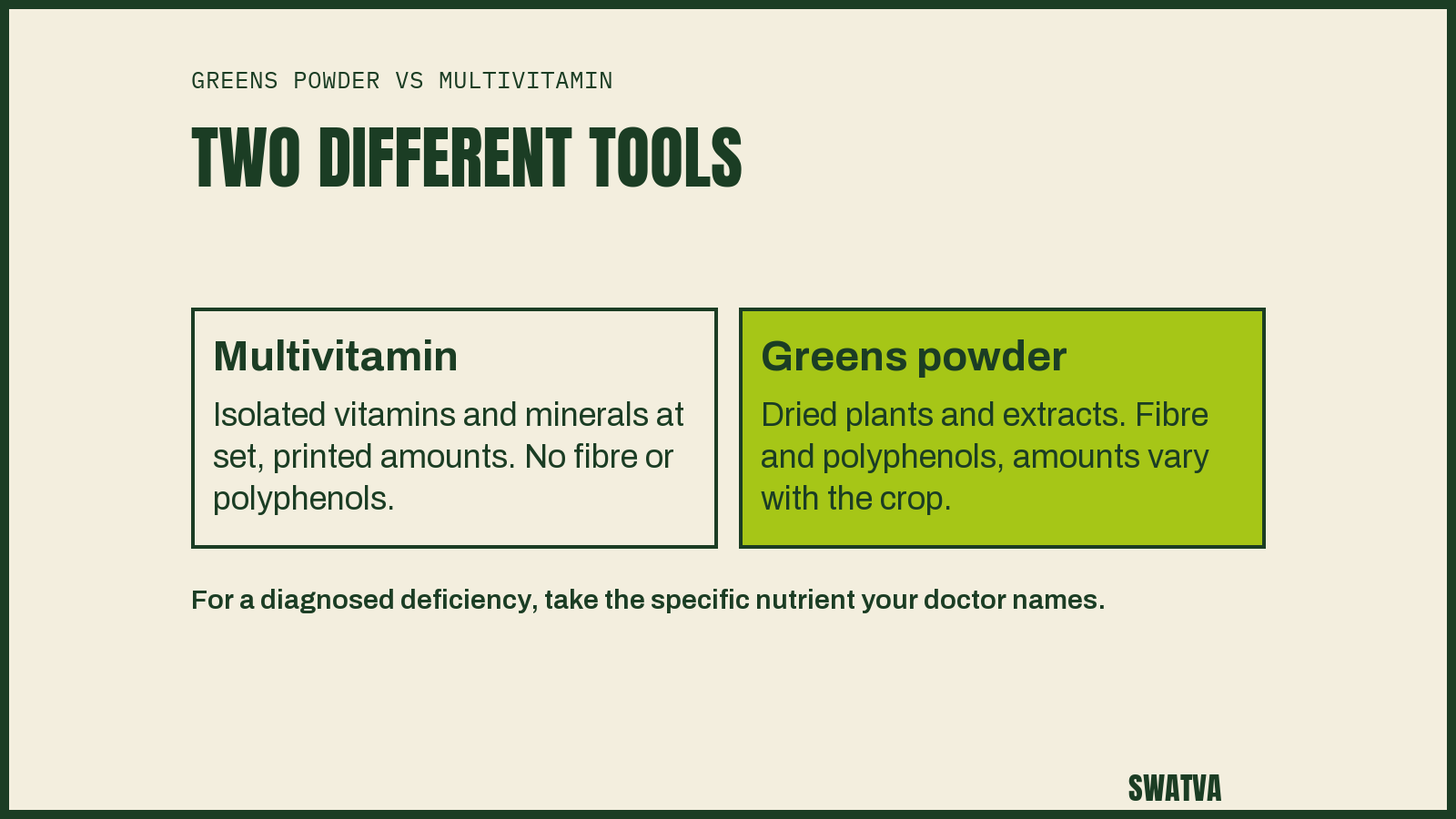 Comparison of a multivitamin, with isolated nutrients at printed amounts, and a greens powder, with dried plants, fibre and polyphenols that vary with the crop