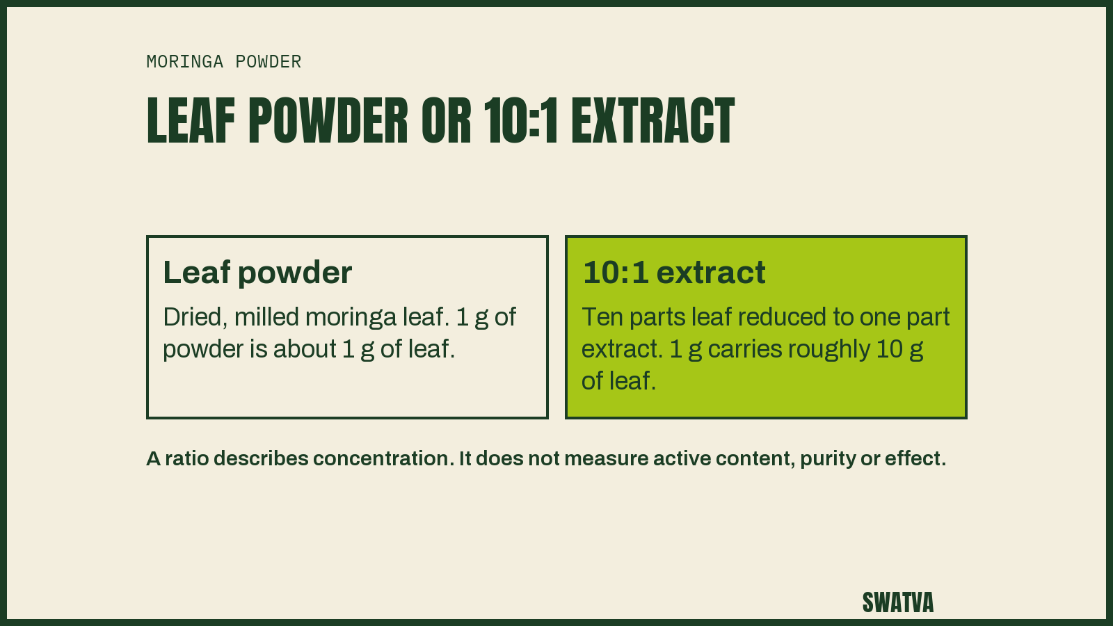 Diagram comparing moringa leaf powder with a 10:1 moringa extract: 1 g of leaf powder is about 1 g of leaf, 1 g of 10:1 extract carries roughly 10 g of leaf