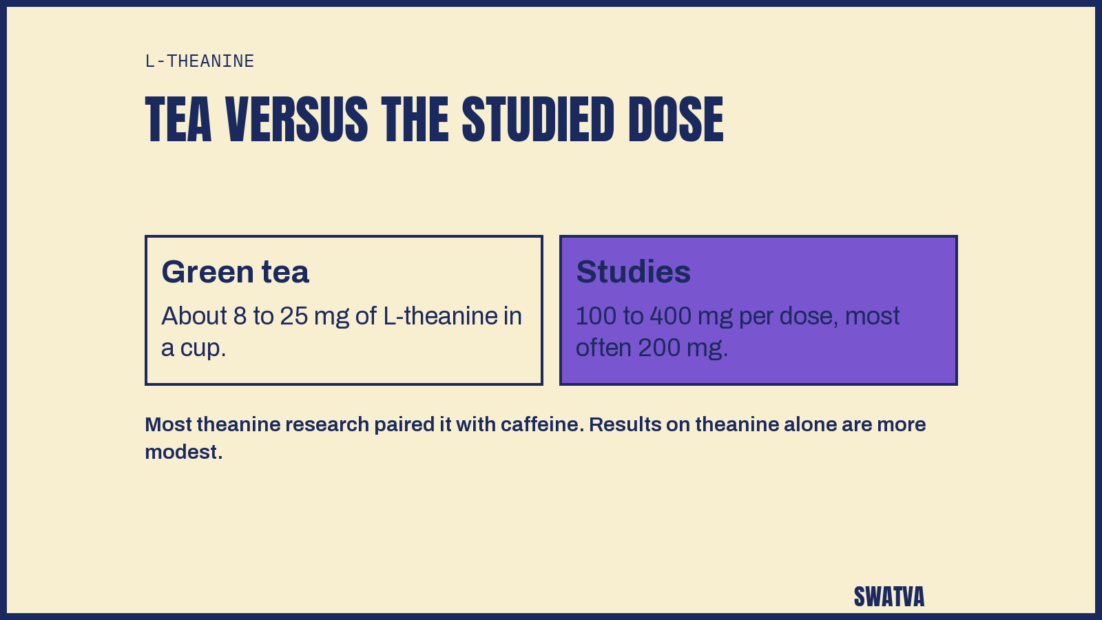 A cup of green tea carries about 8 to 25 mg of L-theanine, while studies used 100 to 400 mg per dose, most often 200 mg